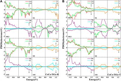 First-principles study of the structure, magnetism, and electronic properties of the all-Heusler alloy Co2MnGe/CoTiMnGe(100) heterojunction